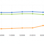 Google vs Yahoo vs Bing